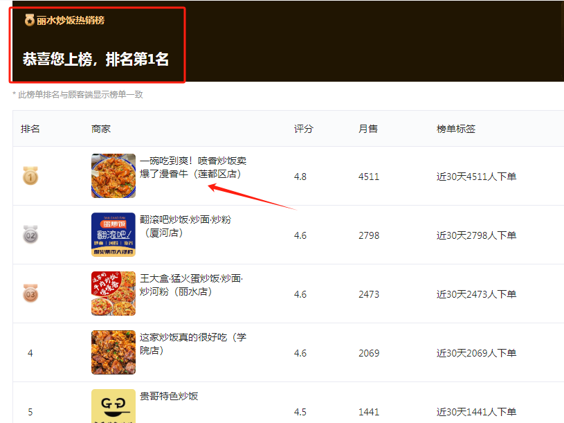 丽水店商圈排名第一